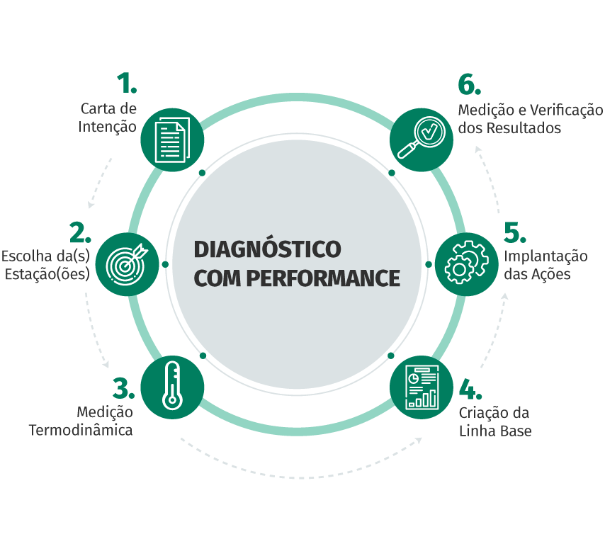 diagnostico com performance