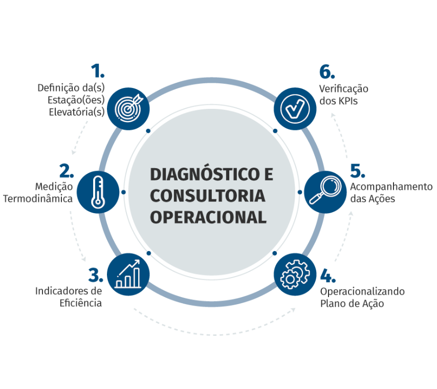 diagnostico consultoria operacional